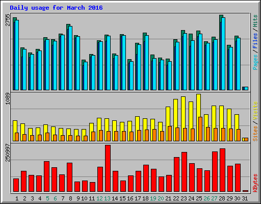 Daily usage for March 2016