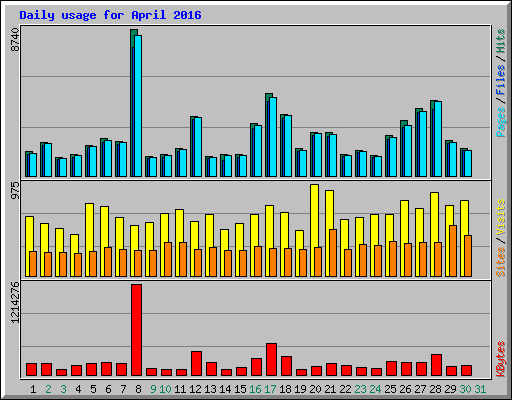 Daily usage for April 2016