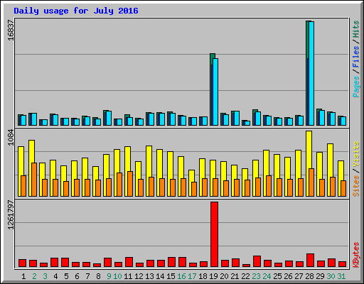 Daily usage for July 2016