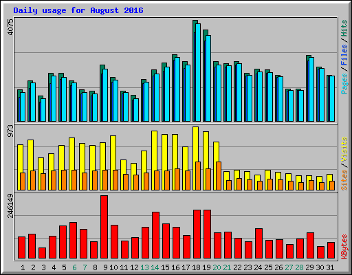 Daily usage for August 2016