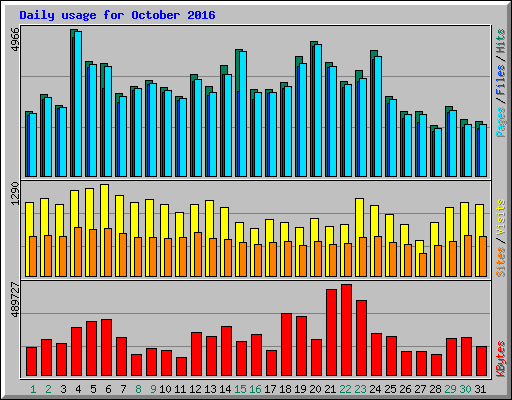 Daily usage for October 2016