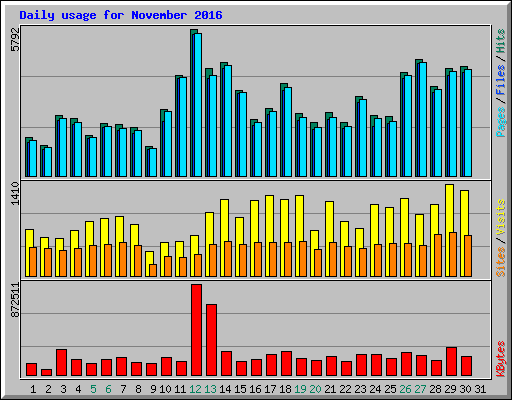 Daily usage for November 2016