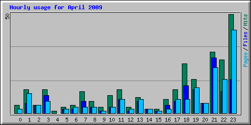 Hourly usage for April 2009