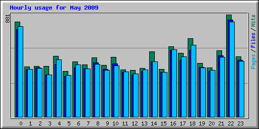 Hourly usage for May 2009