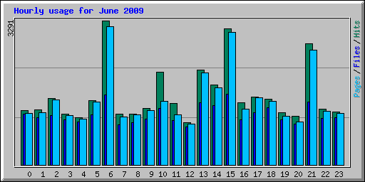 Hourly usage for June 2009