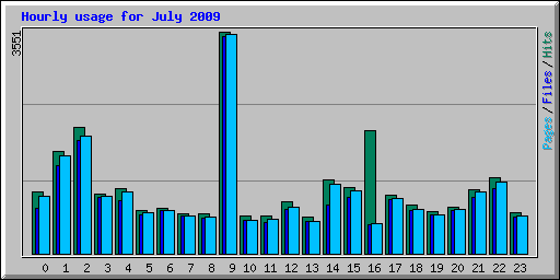 Hourly usage for July 2009