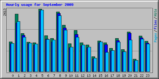 Hourly usage for September 2009