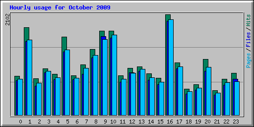 Hourly usage for October 2009