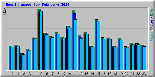 Hourly usage for February 2010