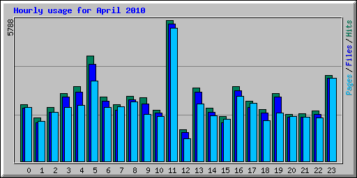 Hourly usage for April 2010