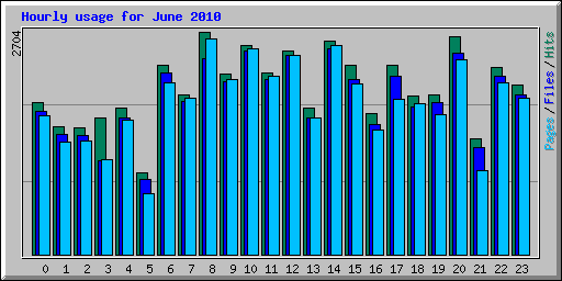 Hourly usage for June 2010