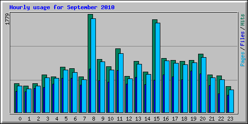 Hourly usage for September 2010