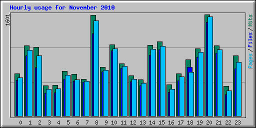 Hourly usage for November 2010