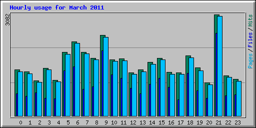 Hourly usage for March 2011