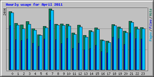 Hourly usage for April 2011