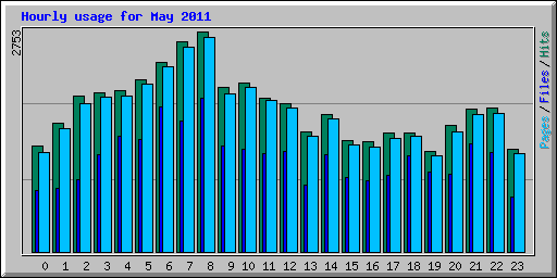 Hourly usage for May 2011