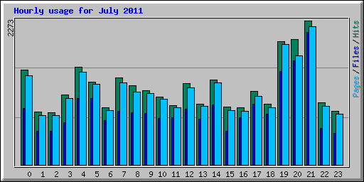 Hourly usage for July 2011