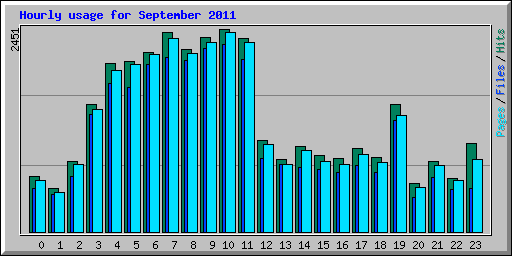 Hourly usage for September 2011