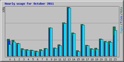 Hourly usage for October 2011