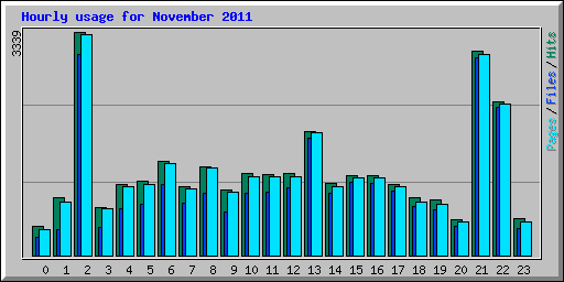 Hourly usage for November 2011