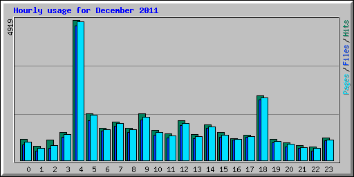 Hourly usage for December 2011