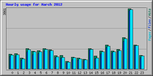 Hourly usage for March 2012