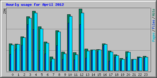 Hourly usage for April 2012