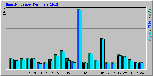 Hourly usage for May 2012