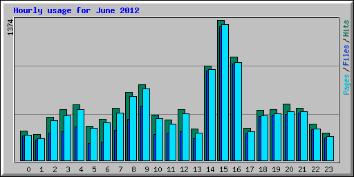 Hourly usage for June 2012