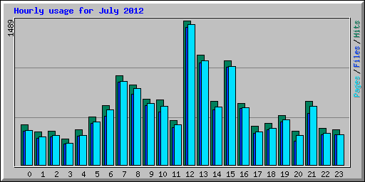 Hourly usage for July 2012