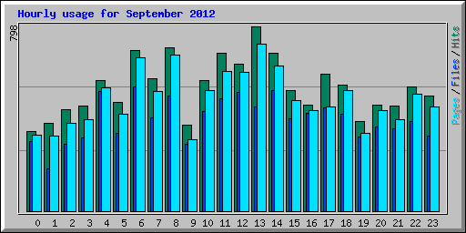 Hourly usage for September 2012