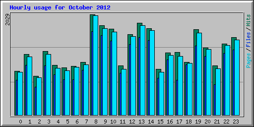 Hourly usage for October 2012