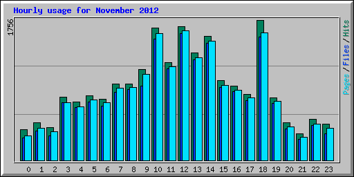 Hourly usage for November 2012