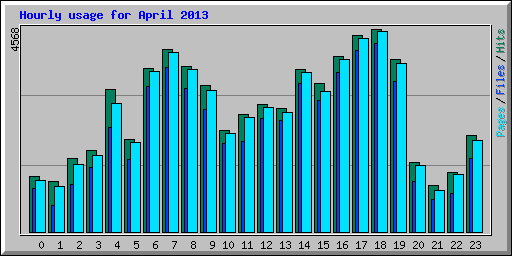 Hourly usage for April 2013