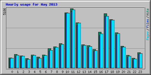 Hourly usage for May 2013