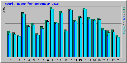 Hourly usage for September 2013