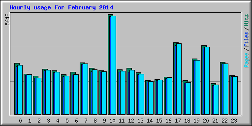 Hourly usage for February 2014