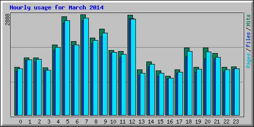 Hourly usage for March 2014