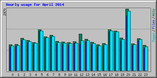 Hourly usage for April 2014