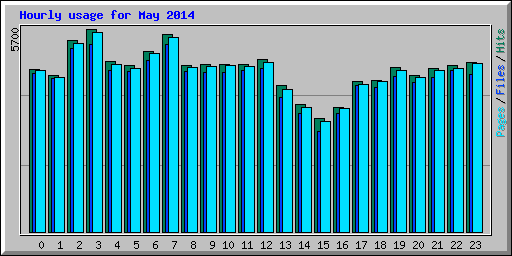 Hourly usage for May 2014