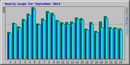 Hourly usage for September 2014