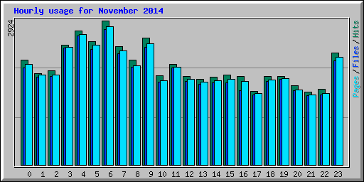 Hourly usage for November 2014