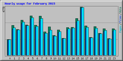 Hourly usage for February 2015