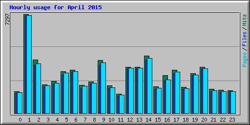 Hourly usage for April 2015