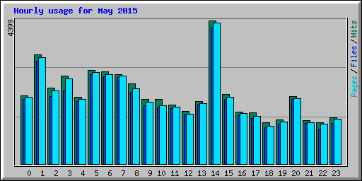 Hourly usage for May 2015