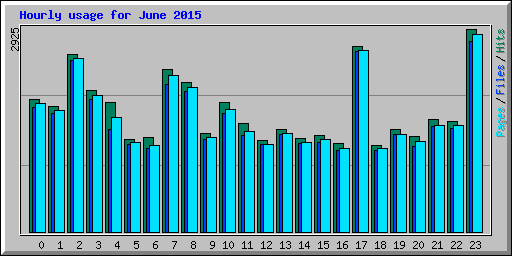 Hourly usage for June 2015