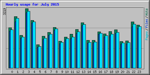 Hourly usage for July 2015