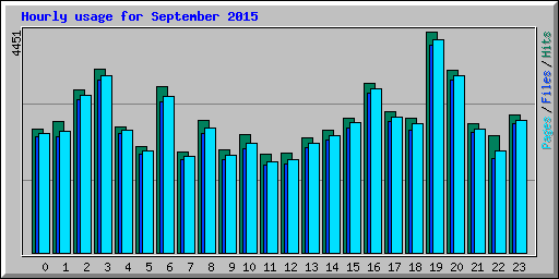 Hourly usage for September 2015