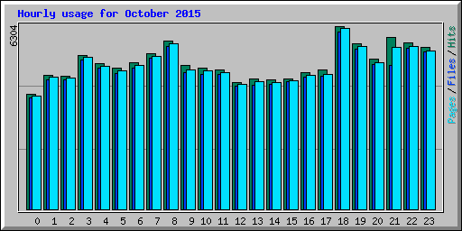 Hourly usage for October 2015