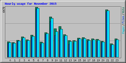 Hourly usage for November 2015